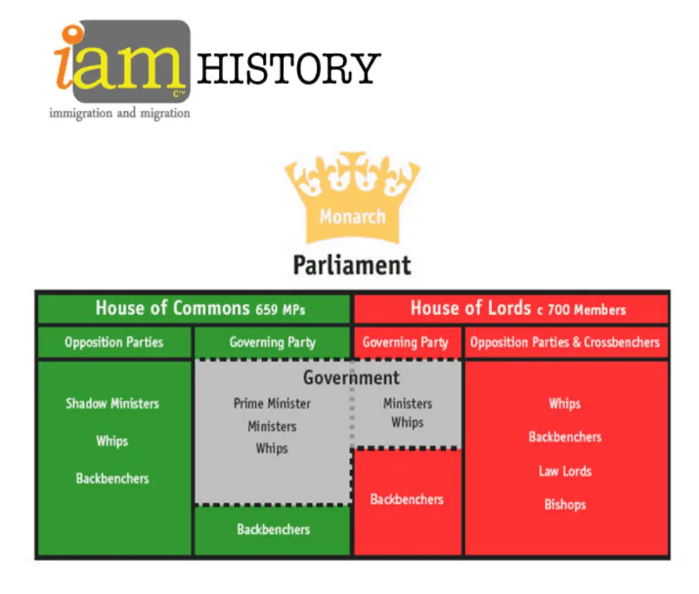 The UK Political System IaM Immigration And Migration UK   Iam History 