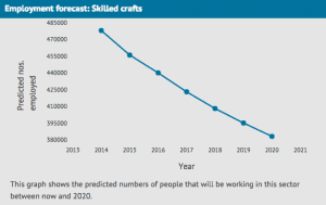 Employment Forecast for skilled crafts - Skilled Chef Visa Work Permits on the rise