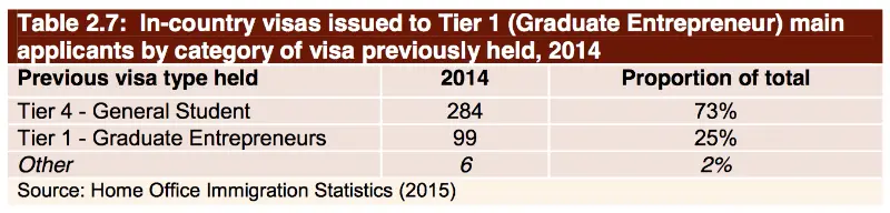 MAC Stats on T4 to Tier 1 Graduate Entreprenuers