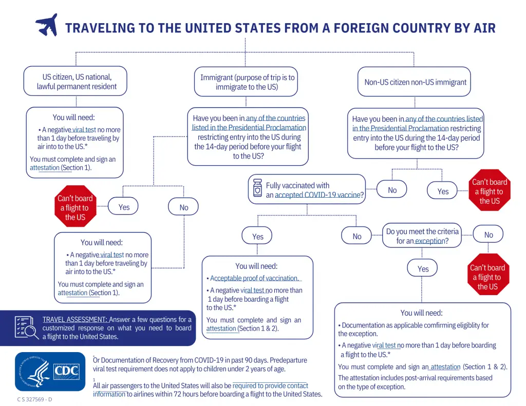 can you travel to us unvaccinated